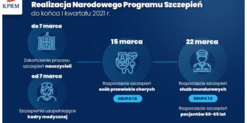 Z kraju: Trzecia fala i 3 mln szczepień do końca marca